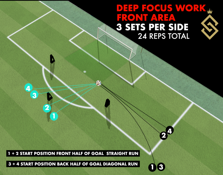 Deep focus finishing drill from the Superior Striker program